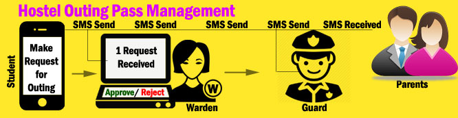 Hostel Outpass Management System